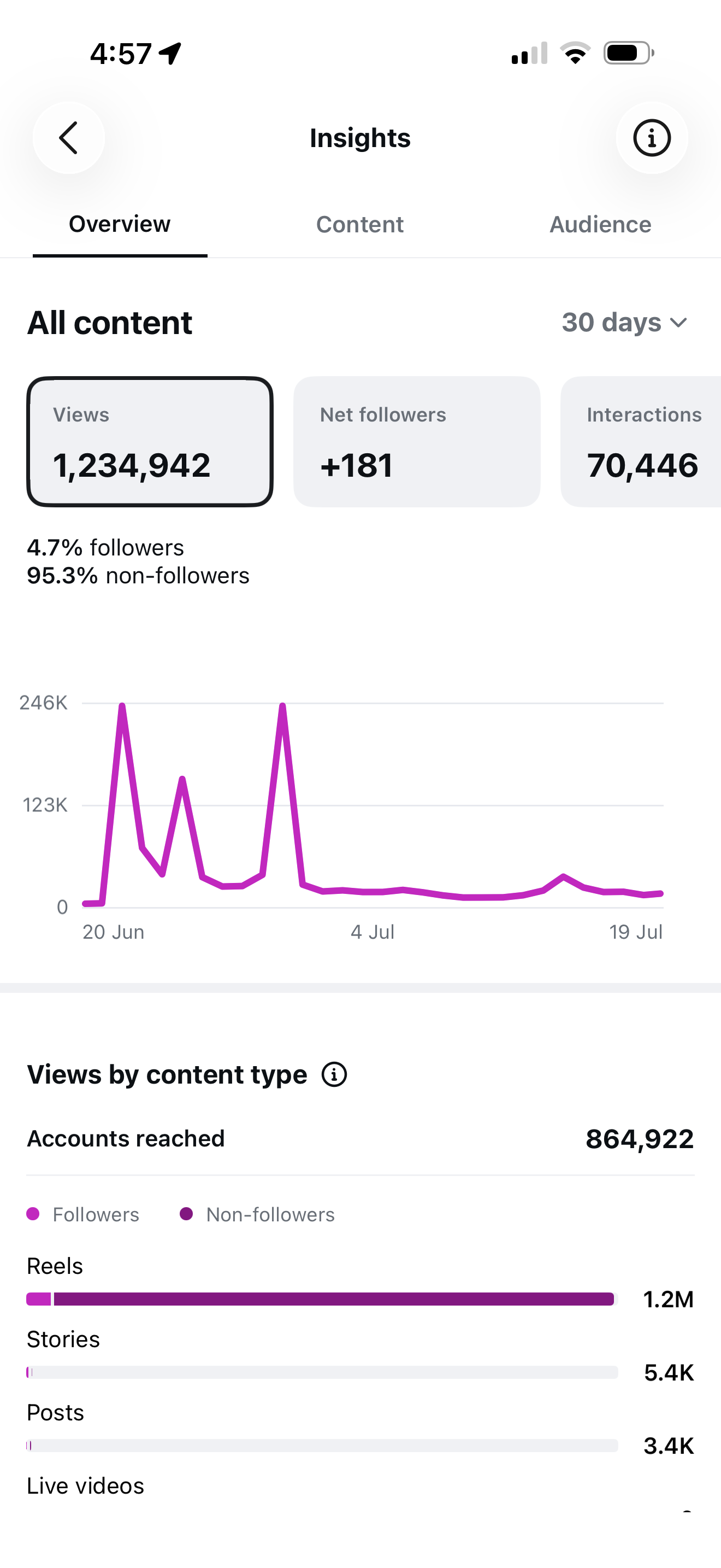 Instagram insights — 1,234,942 views in 30 days